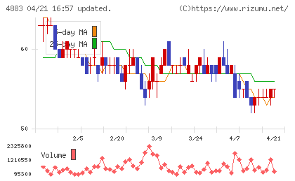 モダリスチャート
