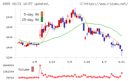 レナサイエンスチャート