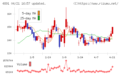 ティムスチャート