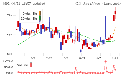 サイフューズチャート