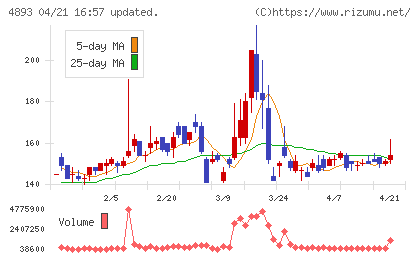 ノイルイミューン・バイオテックチャート