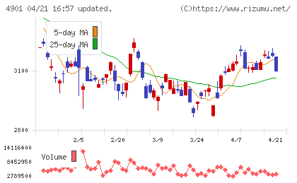 富士フイルムホールディングスチャート