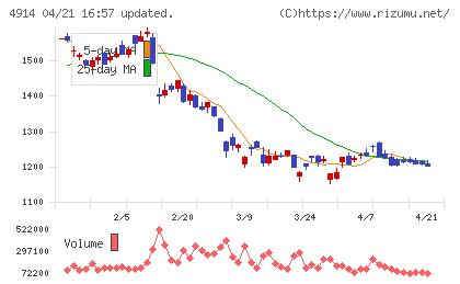 高砂香料工業チャート