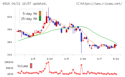 アイビー化粧品チャート
