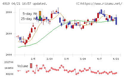 ミルボンチャート