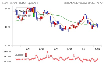 ポーラ・オルビスホールディングスチャート