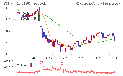 Ｉ−ｎｅチャート