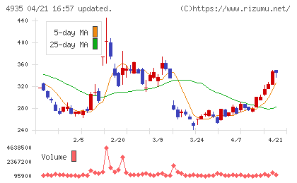 リベルタチャート