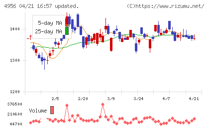 コニシチャート