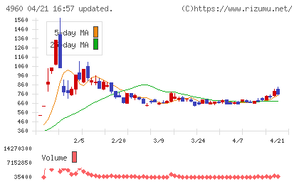 ケミプロ化成チャート