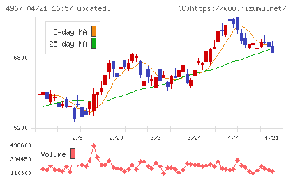 小林製薬チャート