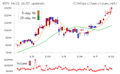 東洋合成工業チャート