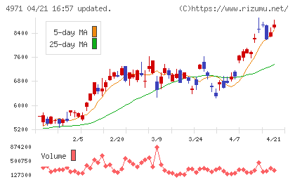 メックチャート