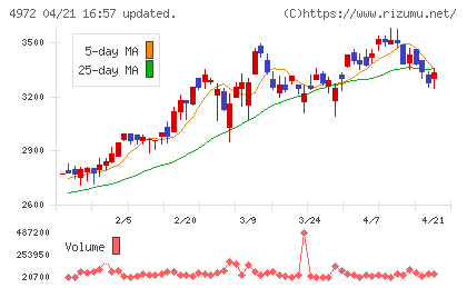綜研化学チャート