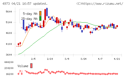 日本高純度化学チャート