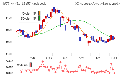 新田ゼラチンチャート