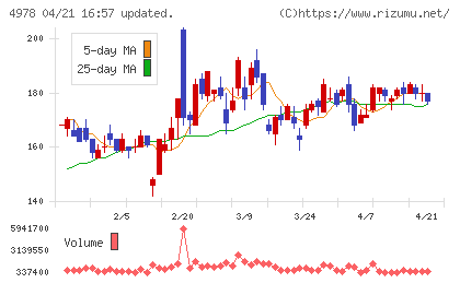 リプロセルチャート