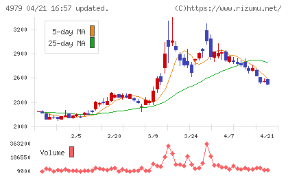 ＯＡＴアグリオチャート
