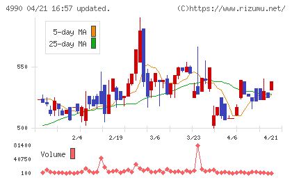 昭和化学工業チャート