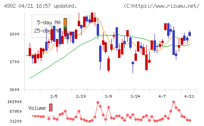 北興化学工業チャート