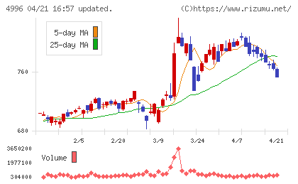 クミアイ化学工業チャート