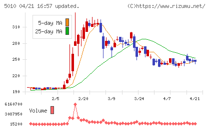 日本精蝋チャート