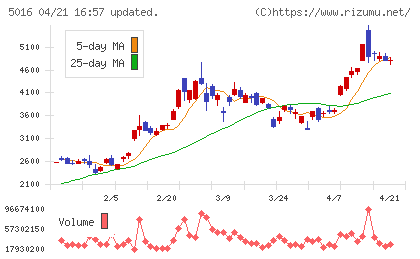 ＪＸ金属チャート