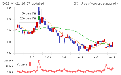 トリプルアイズチャート