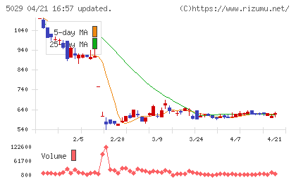サークレイスチャート
