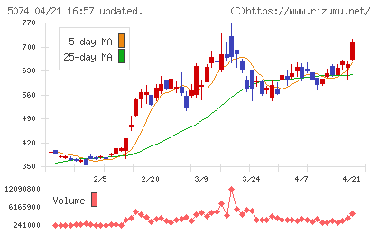 テスホールディングスチャート
