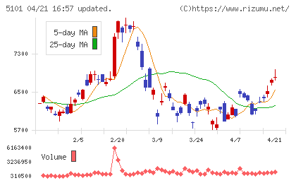 横浜ゴムチャート
