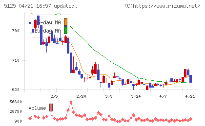 ファインズチャート