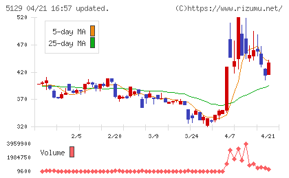 ＦＩＸＥＲチャート