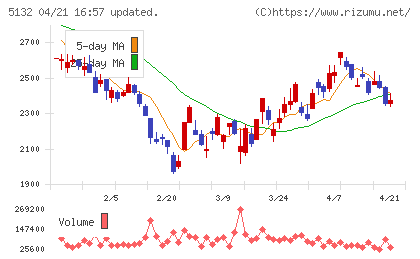 ｐｌｕｓｚｅｒｏチャート