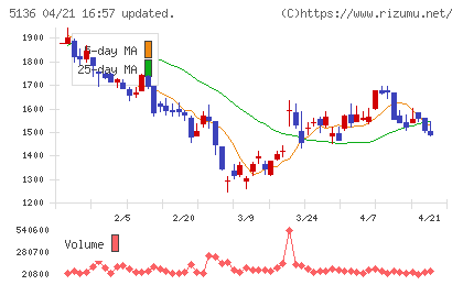 ｔｒｉｐｌａチャート