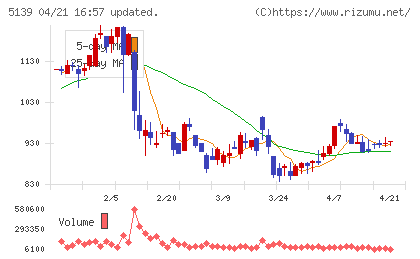 オープンワークチャート