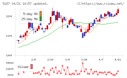 クリエートメディックチャート