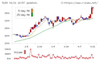 櫻護謨チャート