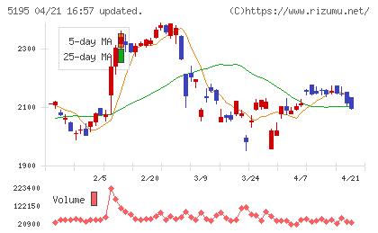 バンドー化学チャート