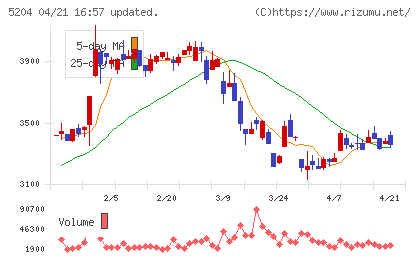 石塚硝子チャート