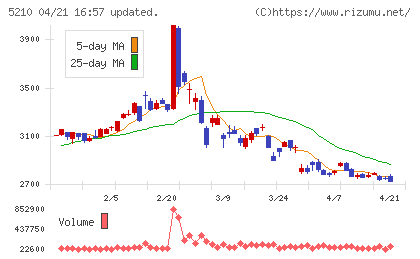 日本山村硝子チャート