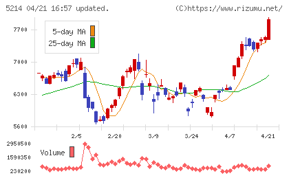 日本電気硝子チャート