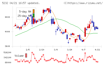 住友大阪セメントチャート
