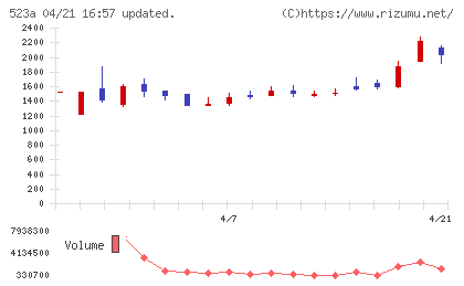 セイワホールディングスチャート