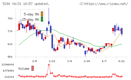 ＥＬＥＭＥＮＴＳチャート