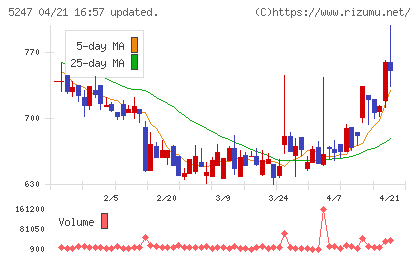 ＢＴＭチャート