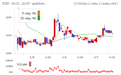 プライム・ストラテジーチャート