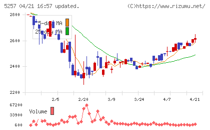 ノバシステムチャート