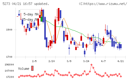 三谷セキサンチャート