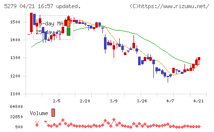 日本興業チャート
